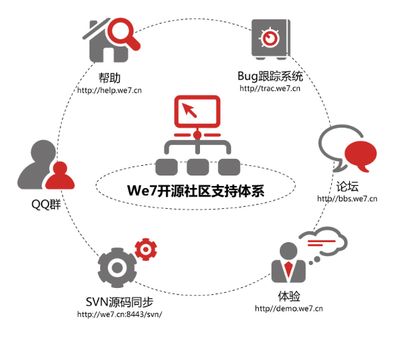 開(kāi)源為什么 - 微七開(kāi)源CMS系統(tǒng)、網(wǎng)站.@tEb0uipB采集到體系(8圖)_花瓣